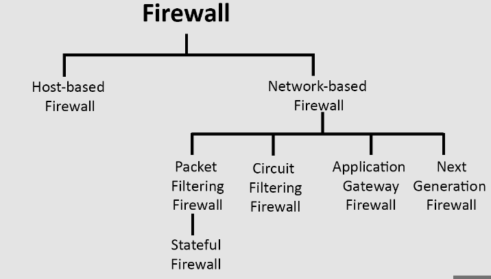 Navigating the Firewall Landscape:  Comprehensive Security for Enterprise Networks